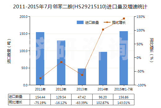 2011-2015年7月鄰苯二胺(HS29215110)進口量及增速統(tǒng)計
